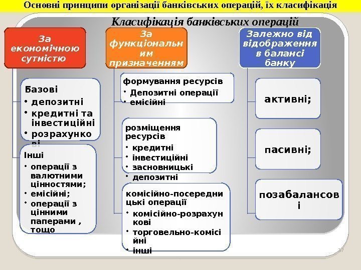 Класифікація банківських операцій. Основні принципи організації банківських операцій, їх класифікація За економічною сутністю Базові