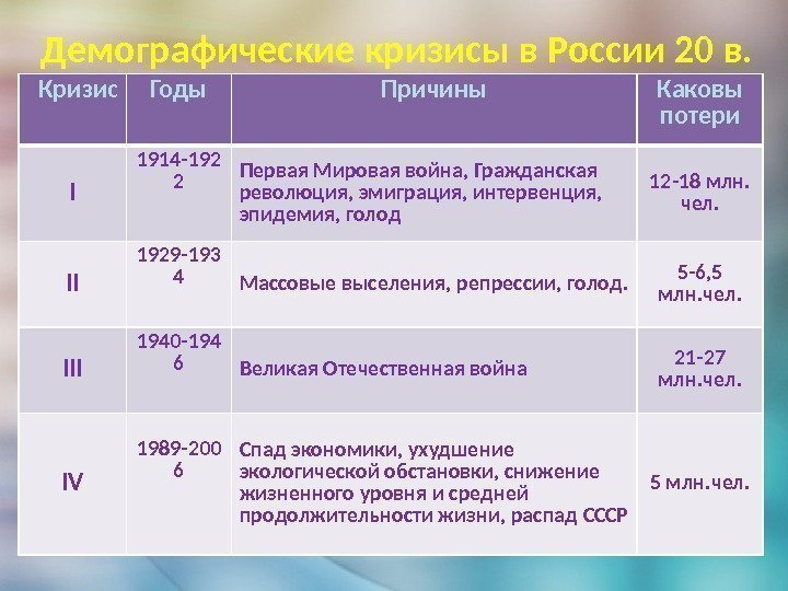 Демографические кризисы в России 20 в. Кризис Годы Причины Каковы потери I 1914 -192