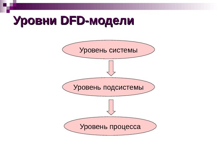 Уровни DFDDFD -модели Уровень системы Уровень подсистемы Уровень процесса 