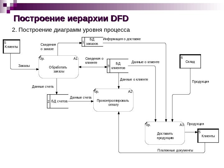 Построение иерархии DFDDFD 2. Построение диаграмм уровня процесса USED AT: AUTHOR:  1 DATE: