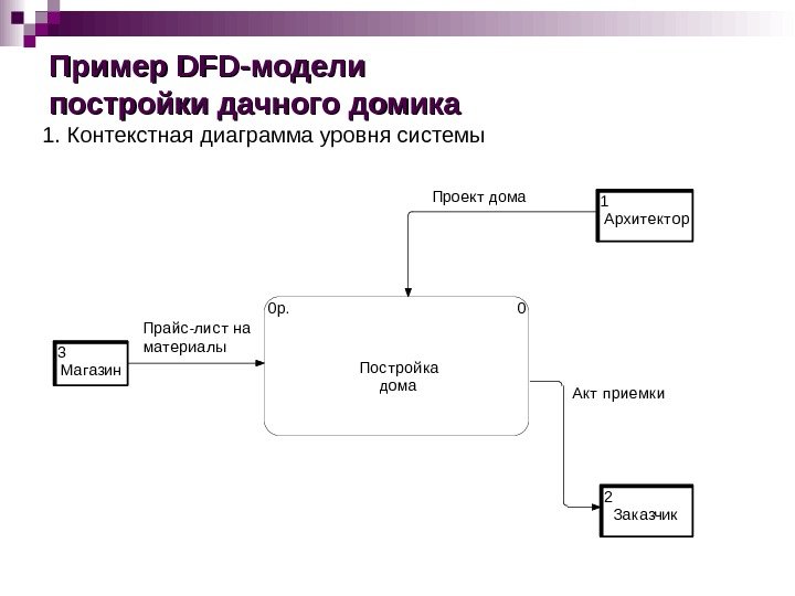 Пример DFDDFD -модели постройки дачного домика 1. Контекстная диаграмма уровня системы. USED AT :