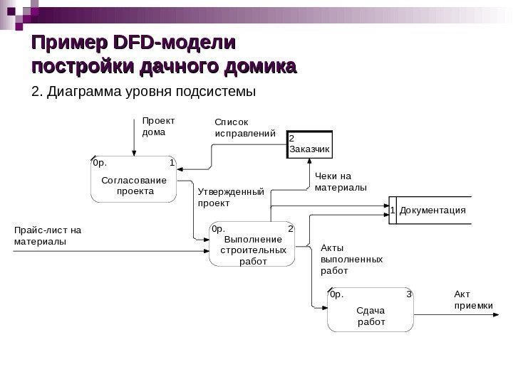 Пример DFDDFD -модели постройки дачного домика 2. Диаграмма уровня подсистемы. USED AT : AUT