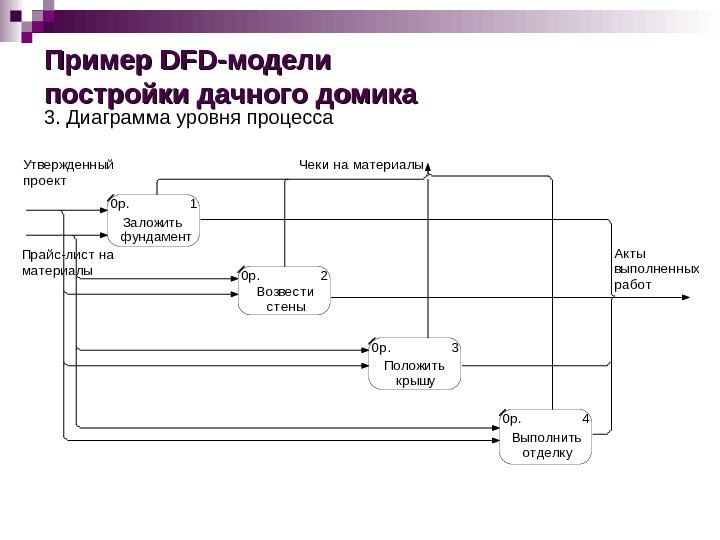 Пример DFDDFD -модели постройки дачного домика 3. Диаграмма уровня процесса. USED AT : AUT