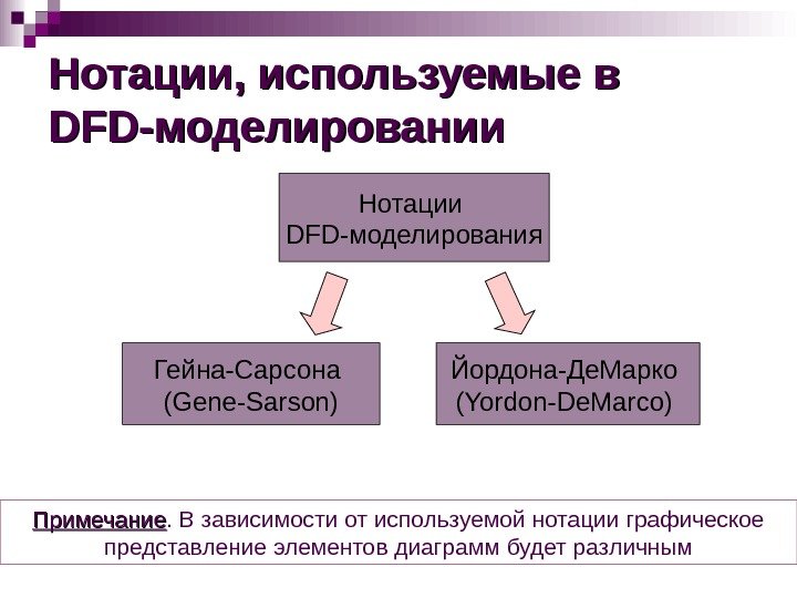 Нотации, используемые в DFDDFD -моделировании Нотации DFD -моделирования Гейна-Сарсона (Gene-Sarson) Йордона-Де. Марко ( Yordon-De.