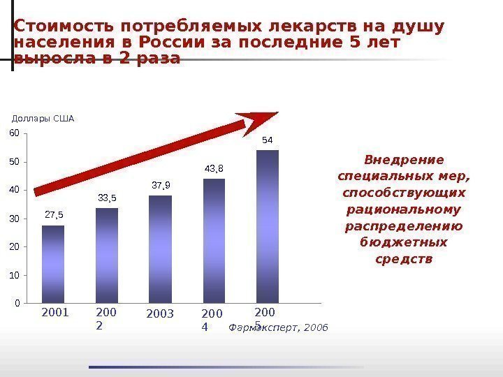 Стоимость потребляемых лекарств на душу населения в России за последние 5 лет выросла в