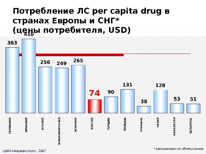 Потребление ЛС per capita drug в странах Европы и СНГ *  (цены потребителя,