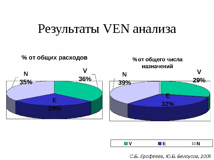 Результаты VEN анализа С. Б. Ерофеева, Ю. Б. Белоусов, 2005 