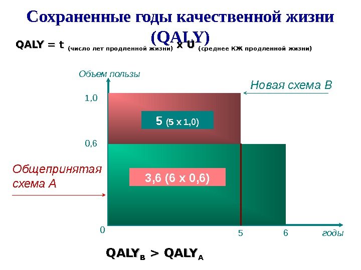 Сохраненные годы качественной жизни ( QALY) 3 , 6 (6 х 0, 6) 5