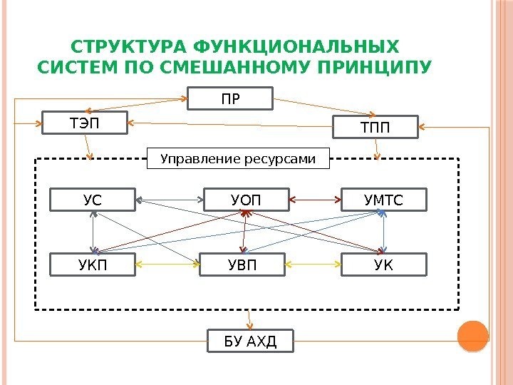 Функциональные аис. Функциональная схема подсистемы. Функциональная структура системы. Функциональная схема управления организации.
