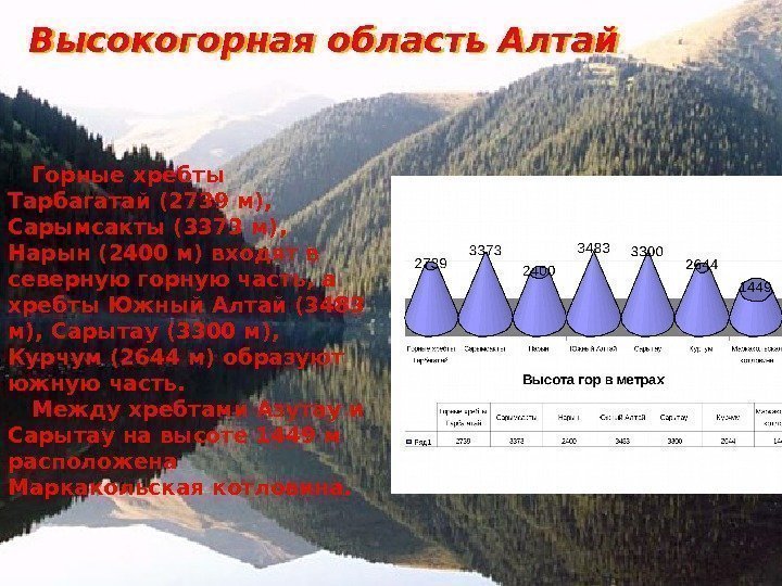 Высокогорная область Алтай  Горные хребты Тарбагатай (2739 м),  Сарымсакты (3373 м), 