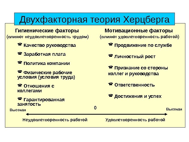   Гигиенические факторы  ( влияют неудовлетворенность трудом )Двухфакторная теория Херцберга  Качество