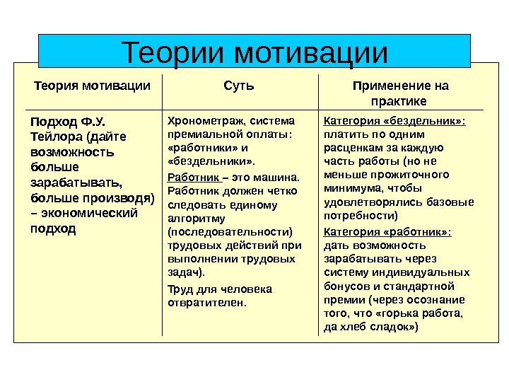   Теории мотивации Категория «бездельник» :  платить по одним расценкам за каждую