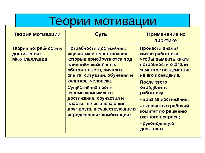   Теории мотивации Провести анализ жизни работника,  чтобы выявить какие потребности оказали