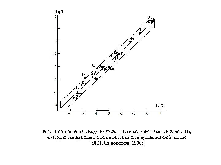 Рис. 2 Соотношение между Кларками (К) и количествами металлов (П),  ежегодно выпадающих с