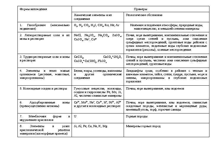 Формы нахождения Примеры Химические элементы и их соединения Геологическая обстановка 1.  Газообразная (максимально