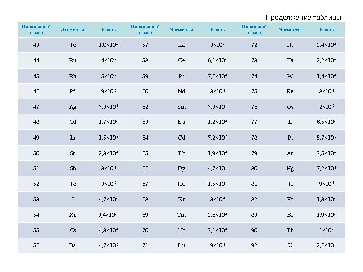 Продолжение таблицы Порядковый номер Элементы Кларк Порядковй номер Элементы Кларк 43 Tc 1, 0×