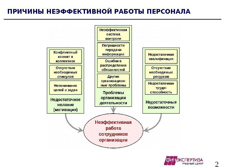 2 ПРИЧИНЫ НЕЭФФЕКТИВНОЙ РАБОТЫ ПЕРСОНАЛА 