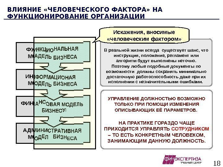 18 ВЛИЯНИЕ «ЧЕЛОВЕЧЕСКОГО ФАКТОРА» НА ФУНКЦИОНИРОВАНИЕ ОРГАНИЗАЦИИ АДМИНИСТРАТИВНАЯ МОДЕЛЬ БИЗНЕСАФИНАНСОВАЯ МОДЕЛЬ БИЗНЕСАИНФОРМАЦИОННАЯ МОДЕЛЬ БИЗНЕСАФУНКЦИОНАЛЬНАЯ