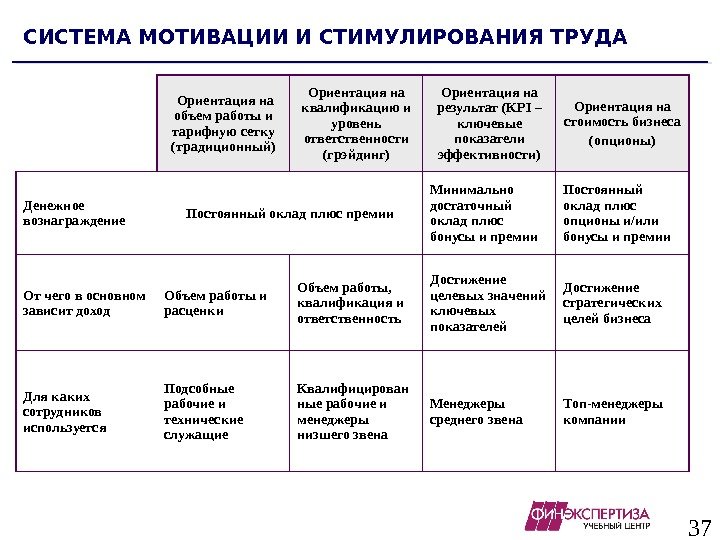 Новая система мотивации. Показатели эффективности стимулирования труда. Система мотивации на работе. Эффективность программ мотивации персонала. Разработать план мотивации и эффективность работы.