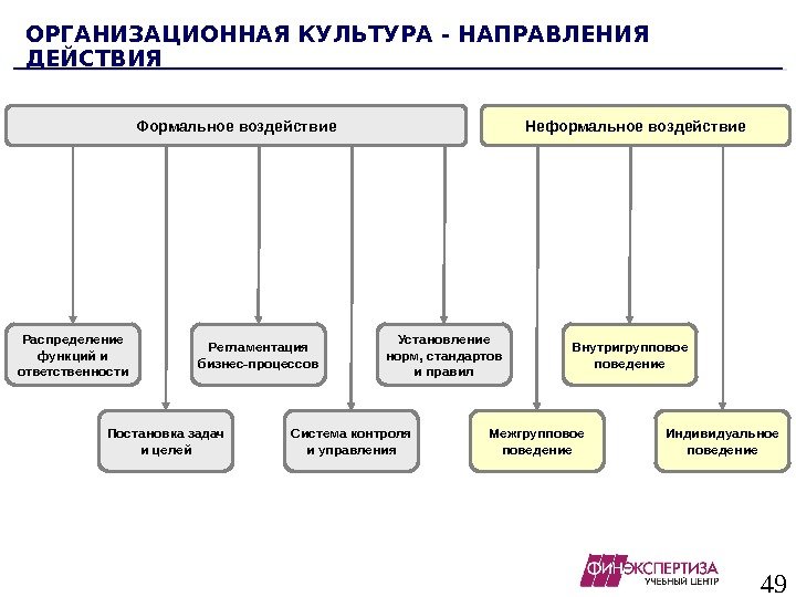 49 ОРГАНИЗАЦИОННАЯ КУЛЬТУРА - НАПРАВЛЕНИЯ ДЕЙСТВИЯ  Распределение функций и ответственности Регламентация бизнес-процессов Межгрупповое