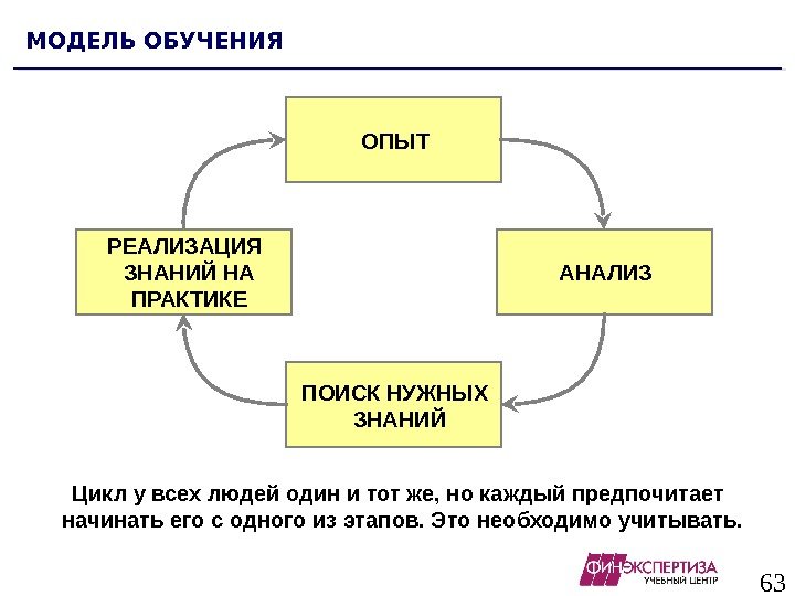 63 МОДЕЛЬ ОБУЧЕНИЯ ОПЫТ АНАЛИЗ ПОИСК НУЖНЫХ ЗНАНИЙРЕАЛИЗАЦИЯ ЗНАНИЙ НА ПРАКТИКЕ Цикл у всех