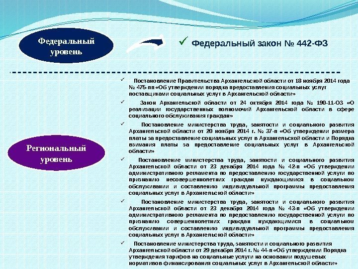 Формы социального обслуживания 442. Виды соц услуг ФЗ 442. Федеральный закон 442. 442 Закон о социальном обслуживании кратко. 442 ФЗ от 28 12 2013 г об основах социального обслуживания.