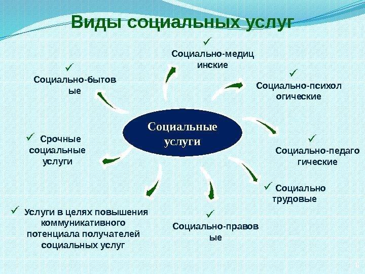 Социальные услуги 8 Виды социальных услуг Социально-бытов ые Социально-медиц инские Социально-психол огические Социально-педаго гические