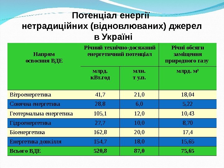 Потенціал енергії нетрадиційних (відновлюваних) джерел  в Україні Напрям освоєння ВДЕ Річний технічно-досяжний енергетичний