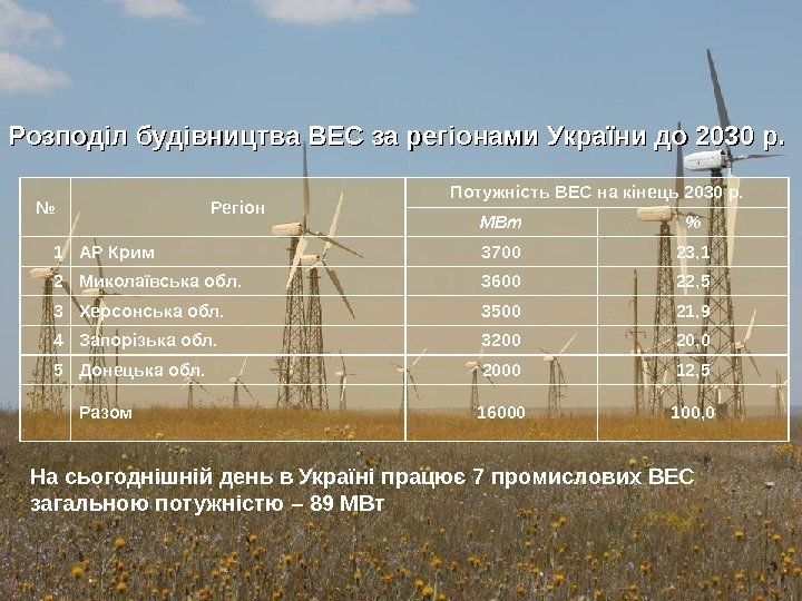 Розподіл будівництва ВЕС за регіонами України до 2030 р.  № Регіон Потужність ВЕС