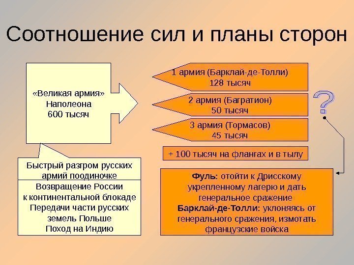 Соотношение сил и планы сторон «Великая армия» Наполеона 600 тысяч 1 армия (Барклай-де-Толли) 128