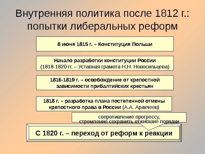 Внутренняя политика после 1812 г. :  попытки либеральных реформ 8 июня 1815 г.