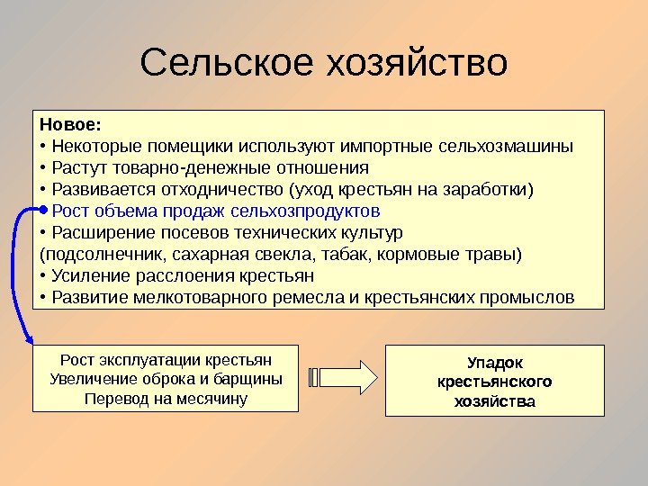 Сельское хозяйство Новое:  •  Некоторые помещики используют импортные сельхозмашины •  Растут