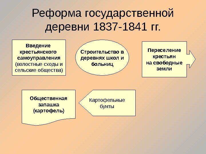 Реформа государственной деревни 1837 -1841 гг. Введение крестьянского самоуправления (волостные сходы и сельские общества)