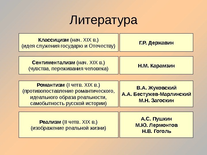 Литература Классицизм (нач.  XIX в. ) (идея служения государю и Отечеству) Г. Р.