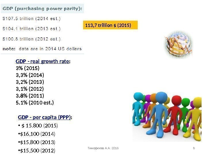 GDP (purchasing power parity) : $8 7. 25 trillion (201 3 est. ) $84.