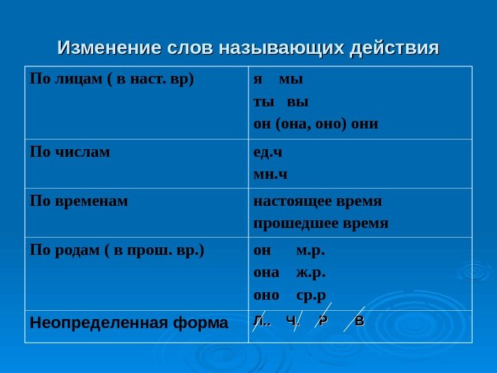   Изменение слов называющих действия По лицам ( в наст. вр) я 