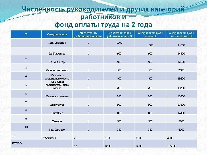 Численность руководителей и других категорий работников и фонд оплаты труда на 2 года №