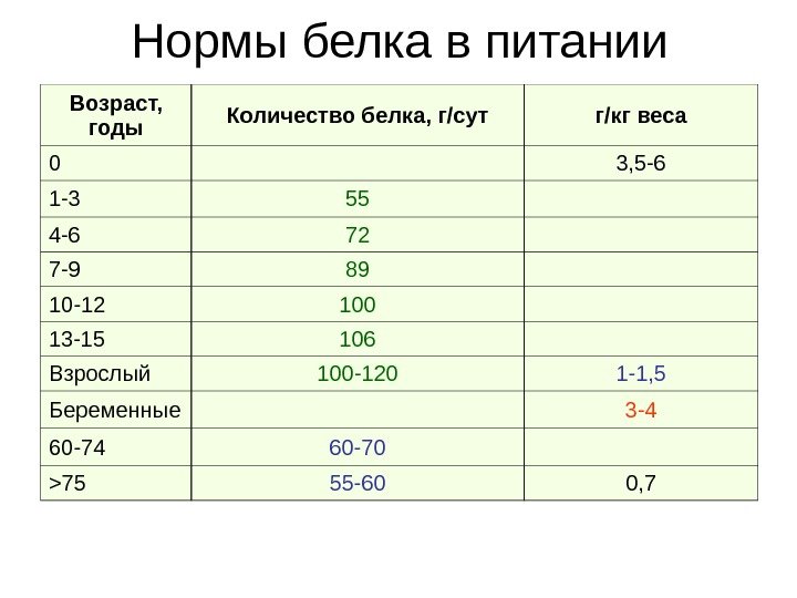   Нормы белка в питании Возраст,  годы Количество белка, г/сут г/кг веса