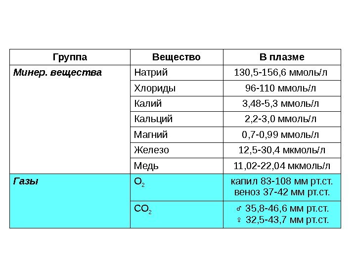 Группа Вещество В плазме Минер. вещества  Натрий 130, 5 -156, 6 ммоль/л Хлориды