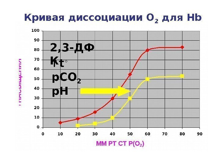 Кривая диссоциации О 2 для Hb ↑ t ◦ p. Hp. CO 22, 3