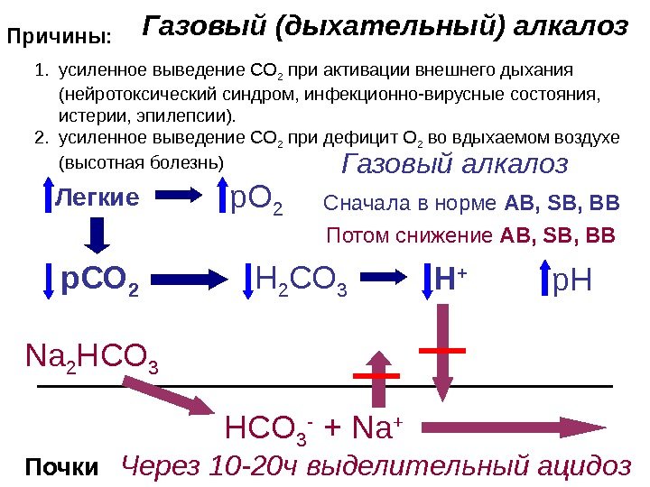   Газовый (дыхательный) алкалоз  Причины: р. СО 2 Н 2 СО 3