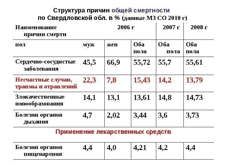   Структура причин общей смертности  по Свердловской обл. в  (данные МЗ
