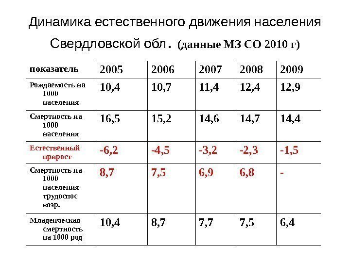   Динамика естественного движения населения Свердловской обл.  (данные МЗ СО 2010 г)
