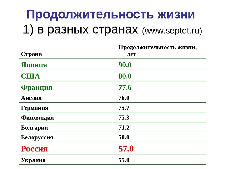   Продолжительность жизни  1) в разных странах  ( www. septet. ru