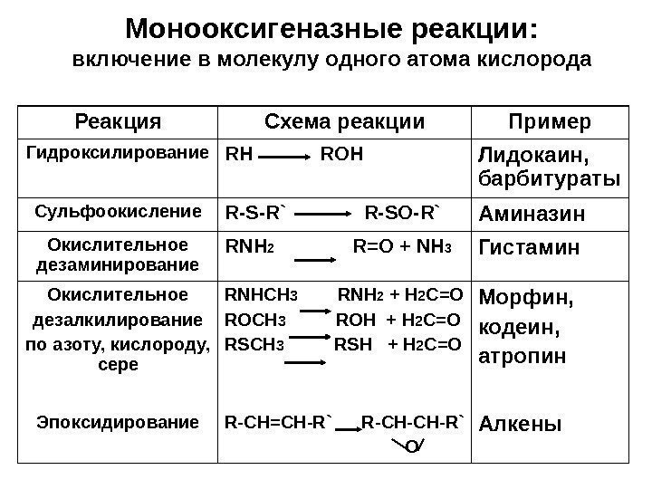   Монооксигеназные реакции: включение в молекулу одного атома кислорода Реакция Схема реакции Пример