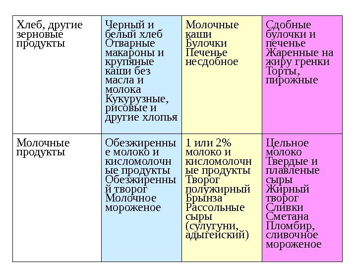 Хлеб, другие зерновые продукты Черный и белый хлеб Отварные макароны и крупяные каши без