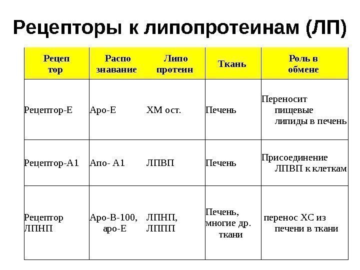 Рецеп тор Распо знавание Липо протеин Ткань Роль в обмене Рецептор-E Apo-E ХМ ост.