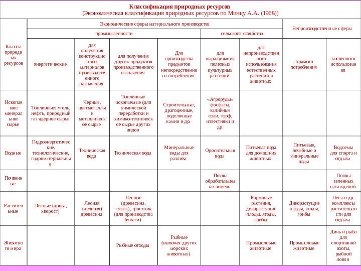 Классификация природных ресурсов (Экономическая классификация природных ресурсов по Минцу А. А. (1968)) Классы природн