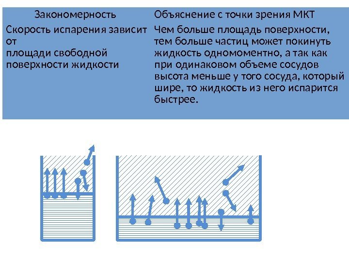 Закономерность Объяснение с точки зрения МКТ Скорость испарения зависит от площади свободной поверхности жидкости