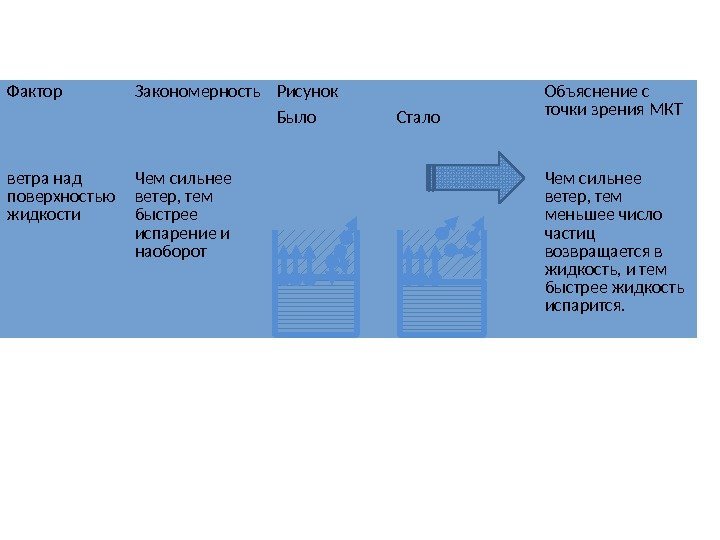 Фактор Закономерность Рисунок Объяснение с точки зрения МКТ Было Стало ветра над поверхностью жидкости